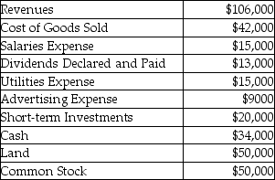 Seidner Company had the following account balances at the end of the first year of operations:   What is the amount of net income or net loss for the year? A) $25,000 B) $34,000 C) $67,000 D) $76,000