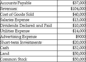 Lorna Company has the following account balances at the end of the first year of operations:   What is the ending balance in Retained Earnings? A) $18,000 B) $27,000 C) $28,000 D) $40,000