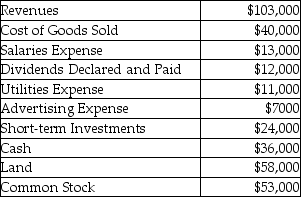 Gerald Company has the following account balances at the end of the first year of operations:   What are total assets at the end of the first year? A) $36,000 B) $94,000 C) $118,000 D) $221,000