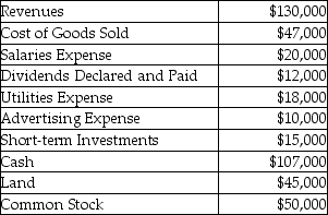 Michael Company reports the following account balances at the end of the first year of operations:   What are total liabilities at the end of the first year? A) $94,000 B) $50,000 C) $90,000 D) $167,000