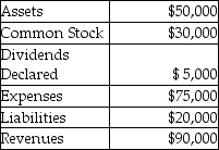 At the end of the current fiscal year, ABC Corporation had the following balances:    What is the increase (or decrease)to Retained Earnings? Support your answer with well labeled computations.