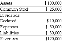 At the end of the current fiscal year , Smith Corporation had the following balances:    The beginning balance of Retained Earnings was $15,000. a. What is the ending balance of Retained Earnings? Support your answer with well labeled computations. b. Prepare an accounting equation that shows assets, liabilities, and components of stockholders' equity.