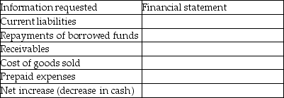 Baker Corporation operates retail stores and has decided to expand its operations. The company must decide where to locate and how to finance the expansion. Identify the financial statement where the decision makers can find the following information about Baker.   
