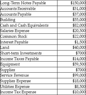 Connar Company reports the following accounts and balances at year end:   What is the total amount of current assets at the end of the year? A) $82,000 B) $113,000 C) $127,000 D) $141,000