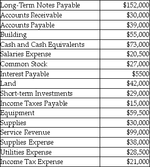 Wetzel Company has the following accounts and balances at the end of the fiscal year:   What is the total amount of liabilities at the end of the year? A) $59,500 B) $110,500 C) $211,500 D) $219,000