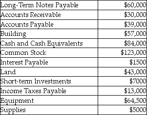 Kolander Company has the following accounts and balances at the end of the year:   What is the amount of Retained Earnings at the end of the year? A) $54,000 B) $113,500 C) $167,500 D) $177,000