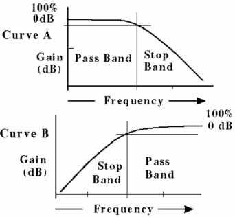   Figure 18-1    Figure 18-2 -Which of the two response curves in Figure 18-2 A or B)  represents the response of the circuit in Figure 18-1? A)  Curve A B)  Curve B