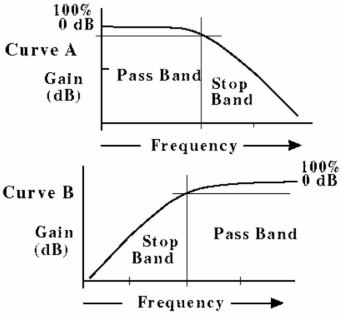   Figure 18-3    Figure 18-4 -Which of the two response curves in Figure 18-4 A or B)  represents the response of the circuit in Figure 18-3? A)  Curve A B)  Curve B