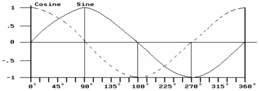 <strong> Figure 16-7 In Figure 16-7, the plot of the sine wave could represent the and the cosine wave could represent the Relationship in a purely inductive circuit</strong> A) current, voltage B) current, impedance C) voltage, current D) voltage, impedance