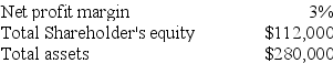 Blue Angel, Inc. generated sales of $420,000 in the year 2014. The accountant provided the following additional information:   Using the DuPont model, calculate the return on equity of the company. A)  1.8% B)  5% C)  11.25% D)  0.8%