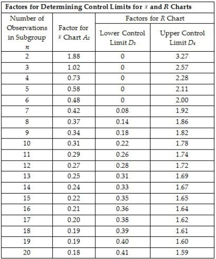 Use the information below to answer the following question(s) .Use the  Factors for Control Limits  Table A.3 from the textbook where required:    A control chart needs to be developed to determine if the temperature for a process is within control limits.Five samples each having 4 observations are taken and the sample measurements (temperature in degrees F) are noted in the table below:    -What is the value of the grand mean? A) 249.325 B) 251.300 C) 250.535 D) 248.500