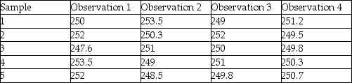Use the information below to answer the following question(s) .Use the  Factors for Control Limits  Table A.3 from the textbook where required:    A control chart needs to be developed to determine if the temperature for a process is within control limits.Five samples each having 4 observations are taken and the sample measurements (temperature in degrees F) are noted in the table below:    -What is the value of the grand mean? A) 249.325 B) 251.300 C) 250.535 D) 248.500