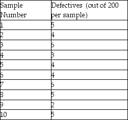 Use the information below to answer the following question(s) . An inspector visually inspects 10 samples of 200 computer monitors each for defects.Using trained judgement,the inspector either accepts or rejects the monitors based on whether they are flawless.The table below gives the results of these inspections from the 10 samples:    -What is the average proportion defective? A) 0.022 B) 0.025 C) 0.018 D) 0.027