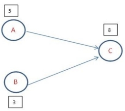 Given the portion of the network diagram shown below,where numbers in boxes show the task times,what is the earliest finish time for task C,if the earliest start time for task A is 10,and the earliest start time for task B is 13?   A) 13 B) 16 C) 20 D) 24