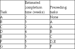The table below provides information about tasks to be completed on a project,the precedence relationship between tasks and the expected times required to complete each task.Using this information,represent the project tasks on a Activity-on-Node (AON)network diagram,identify all the paths and the critical path,the critical tasks,the ES,EF,LS and LF times for each task and the time estimate for completing the project.   