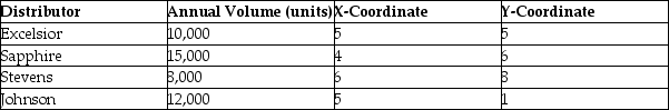 <strong>Best Tools wants to locate a warehouse to serve their major distributors that are shown in the table below.What are the x and y coordinates for the location that will minimize the transportation costs for their distribution network?  </strong> A)Near (5,5) B)Near (6,4) C)Near (5,6) D)Near (6,3) <div style=padding-top: 35px> 