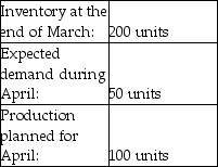 Inventory information for firm Best Tools:   What is the expected inventory at the end of April? A) 50 units B) 150 units C) 250 units D) 350 units