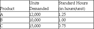 The table below provides information about demand for three products from a SOP plan for the coming quarter.Also provided are standard hours for the three products,which do not include different possible product variations.Assuming the company has 40,000 labor hours available in the coming quarter,determine the feasibility of this plan using Rough-Cut Capacity Planning (RCCP).   