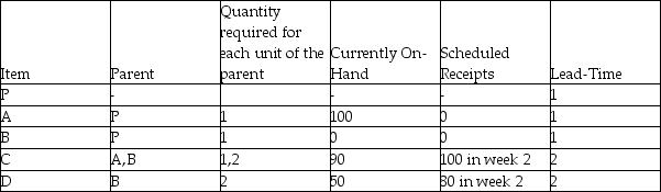 Given the following information,develop a material requirements plan that will yield 400 units of product P at the start of week 7.Item B can only be ordered in lot sizes of 450.Other items can be ordered in lot sizes as required.   