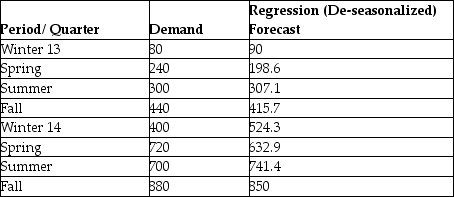 The following table provides demand and forecast information for a specialty store's products which are particularly popular around Halloween.    -What is the seasonal index for the Spring season/quarter? A) 0.988 B) 1.171 C) 0.255 D) 0.837
