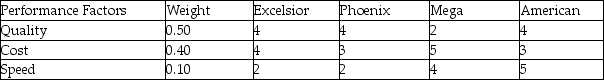 The table below contains a list of four companies that have been rated (on a 1 to 5 scale with 1 being low and 5 being high) on three weighted performance factors.Which of the following statements regarding this information is best?   A) Phoenix is superior to American. B) American is superior to Excelsior. C) Mega is superior to Phoenix. D) Excelsior is superior to Mega.
