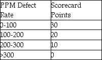 Use the information below to answer the following question(s) . An automotive manufacturer procures an important engine part.The tool that the manufacturer uses to monitor the part supplier is a supplier scorecard.With respect to part quality,two primary performance metrics monitored are parts per million (PPM) defects and percent PPM improvement.The following measures are used for the scoring criteria:      Data collected on the supplied part over the present quarter indicated 15 defects with 325,000 parts received.The PPM defect rate in the prior quarter was 73. -What is the PPM defect rate for this quarter? A) 15 B) 30 C) 46 D) 75