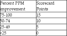 Use the information below to answer the following question(s) . An automotive manufacturer procures an important engine part.The tool that the manufacturer uses to monitor the part supplier is a supplier scorecard.With respect to part quality,two primary performance metrics monitored are parts per million (PPM) defects and percent PPM improvement.The following measures are used for the scoring criteria:      Data collected on the supplied part over the present quarter indicated 15 defects with 325,000 parts received.The PPM defect rate in the prior quarter was 73. -What is the PPM defect rate for this quarter? A) 15 B) 30 C) 46 D) 75