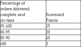 Use the information below to answer the following question(s) . A computer manufacturer procures memory chips from its key supplier.The tool that the manufacturer uses to monitor the part supplier is a supplier scorecard.With respect to delivery performance,the primary performance metric monitored is the percentage of orders delivered complete and on-time.The manufacturer also monitors the supplier's service performance and measures the invoice accuracy rate (% of invoices that are accurate) .The following measures are used for the scoring criteria:      Data collected on the supplied orders over the present quarter indicated that 350 orders were delivered and out of these 10 orders were incomplete,5 orders were late and another 15 orders were incomplete and late.Also out the 350 invoices for the shipments delivered,there were errors on 50 invoices. -What are the scorecard points received by this supplier for the service performance in this quarter? A) 0 B) 3 C) 7 D) 10