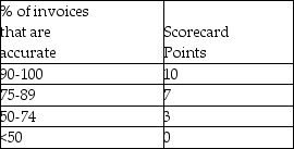 Use the information below to answer the following question(s) . A computer manufacturer procures memory chips from its key supplier.The tool that the manufacturer uses to monitor the part supplier is a supplier scorecard.With respect to delivery performance,the primary performance metric monitored is the percentage of orders delivered complete and on-time.The manufacturer also monitors the supplier's service performance and measures the invoice accuracy rate (% of invoices that are accurate) .The following measures are used for the scoring criteria:      Data collected on the supplied orders over the present quarter indicated that 350 orders were delivered and out of these 10 orders were incomplete,5 orders were late and another 15 orders were incomplete and late.Also out the 350 invoices for the shipments delivered,there were errors on 50 invoices. -What are the scorecard points received by this supplier for the service performance in this quarter? A) 0 B) 3 C) 7 D) 10