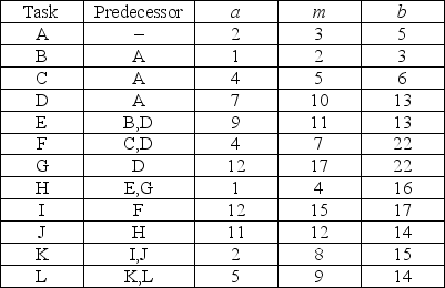 The following tasks were identified for a major project using a WBS. Optimistic, most likely, and pessimistic task completion times for each task were also identified. Compute task times, task variances, project variance, and project standard deviation for this project.   