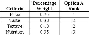 <strong>Cletus Inc. plans to overhaul the cafeteria menu and has formed a four-person team to evaluate alternatives. The team identifies four criteria and their corresponding percentage weights. Option A has ranks as shown in the table below: What is the importance score sum for option A?</strong> A) 1.0 B) 2.1 C) 4.2 D) 8.0 E) 9.6