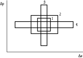   An alternate statement of the uncertainty principle involves relationship between position  \Delta x)  and momentum  \Delta p)  uncertainties in the form   . The graph shows the uncertainty in measuring the position x and momentum p of a particle in four experiments. Region 1 has area h, region 2 has area 4h, region 3 has area 2h, and region 4 has area 3h. The region that correctly represents the uncertainty principle is A)  1. B)  2. C)  3. D)  4. E)  All of these are correct. 