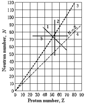   Two nuclides that are isotopes could lie on curve A)  1. B)  2. C)  3. D)  4. E)  5.