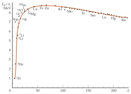 One way to think about the low binding energy E<sub>b</sub>)  per nucleon for low A numbers is   A)  that there are few protons, hence there is less electrostatic repulsion. B)  that there are few electrons to provide the electrostatic attraction. C)  at low A the number of nearest neighbors per nucleon is small compared to higher A numbers. D)  at low A, the nucleus is less spherical, hence there is less surface tension. E)  None of the above statements is correct.