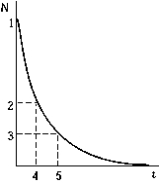   The graph shows the number of radioactive nuclei N remaining as a function of time. The point on the graph that corresponds to the half-life of the decay process is A)  1. B)  2. C)  3. D)  4. E)  5.