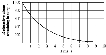   The graph shows the number of undecayed atoms as a function of time. The half-life of this radioactive element is approximately A)  1 s. B)  2 s. C)  10 s. D)  4 s. E)  5 s.