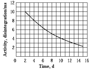   The graph shows the activity as a function of time for a radioactive sample. The decay constant for this sample is approximately A)  0.11 d<sup>-1</sup>. B)  0.69 d<sup>-1</sup>. C)  0.090 d<sup>-1</sup>. D)  6.0 d<sup>-1</sup>. E)  1.8 d<sup>-1</sup>.