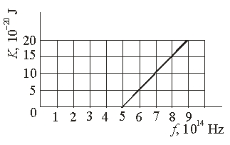   The graph shows the kinetic energy of photoelectrons ejected from a certain metal as a function of the frequency of the light incident upon the metal. The work function of this metal is A)  33 × 10<sup>-20</sup> J. B)  20 × 10<sup>-20</sup> J. C)  10 × 10<sup>-20</sup> J. D)  5 × 10<sup>-20</sup> J. E)  None of these is correct.