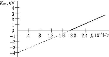   The graph shows the maximum kinetic energy of electrons emitted by a photosensitive surface as a function of the frequency of the incident radiation. The slope of this curve represents A)  the intensity of the incident radiation. B)  the maximum kinetic energy. C)  the threshold frequency. D)  Planck's constant. E)  the stopping potential.