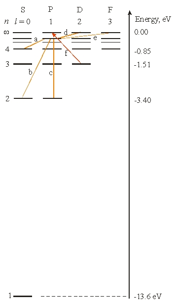   What is the wavelength of incident light needed for an electron to make the transition labeled f) ? A)  151 nm B)  365 nm C)  422 nm D)  821 nm E)  1459 nm
