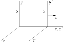   Systems S and S' are in relative motion as indicated in the sketch. Metersticks and clocks in S' agree with metersticks and clocks in S when t = t' = 0. An observer in S' notes that two events occurring at x<sub>1</sub>' and x<sub>2</sub>' are simultaneous; i.e., Δx' > 0 and Δt' = 0 for the observer in S'. An observer in S, seeing the same two events, may find that A)  Δx > Δx' and Δt > 0. B)  Δx > Δx' and Δt = 0. C)  Δx = Δx' and Δt = 0. D)  Δx < Δx' and Δt = 0. E)  Δx < Δx' and Δt > 0.