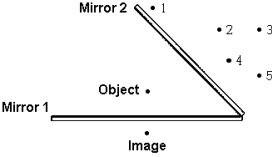   An object is placed between two mirrors set at an angle to each other. The location of the image of the object in mirror 1 is shown in the figure. The location of the image of that image in mirror 2 is at A)  1. B)  2. C)  3. D)  4. E)  5.