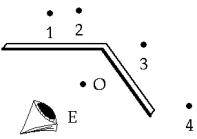   Two plane mirrors make an angle of 120º as shown. An object is placed at O. When the eye is placed at E, it will observe images formed at A)  1 and 2. B)  2 and 3. C)  3 and 4. D)  1 and 4. E)  1 and 3.