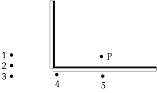   A point object P is placed before two mirrors at right angles as shown. Images of the object are formed only at positions A)  1, 2, and 3. B)  2, 3, and 4. C)  3, 4, and 5. D)  2 and 4. E)  1, 3, and 5.
