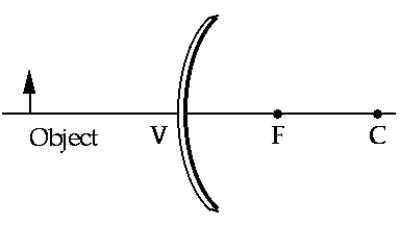   The image of an object, placed in front of a spherical convex mirror as shown, forms between A)  O and V and is magnified. B)  V and F and is magnified. C)  V and F and is diminished. D)  F and C and is diminished. E)  F and C and is magnified.