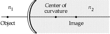   Which of the following statements about the figure is correct when the index of refraction n<sub>2</sub> is greater than n<sub>1</sub>? A)  The object distance is greater than the image distance. B)  The image distance may be positive or negative. C)  The radius of curvature is negative. D)  The magnitude of the magnification is less than one. E)  The object distance is positive.