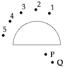   Half-round slabs of glass or plastic are often used to trace rays. Pins are placed at points P and Q. For an observer to see the images of the pins in line, she should place her eye at point A)  1. B)  2. C)  3. D)  4. E)  5.