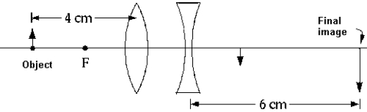  An object placed 4 cm to the left of a lens with positive focal length f<sub>1</sub><sub> </sub>= +2 cm produces an image 4 cm to the right of the lens. A diverging lens, focal length f<sub>2</sub>, is now placed at the focal point of the first lens, as shown, and produces a final image 6 cm to the right of lens f<sub>2</sub>. The focal length f<sub>2</sub> is A)  -1.5 cm. B)  -3.0 cm. C)  -6.0 cm. D)  10 cm. E)  -2.0 cm.