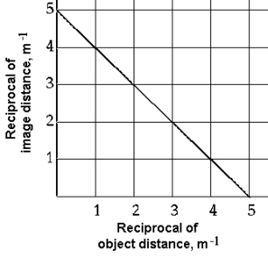   The graph shows the reciprocal of the image distance plotted against the reciprocal of the object distance for a certain lens. From this graph it can be seen that this lens has a focal length of A)  0.20 m. B)  1.0 m. C)  4.0 m. D)  0.25 m. E)  -1.0 m.