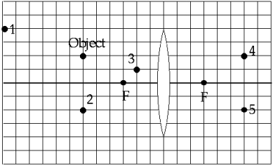   The image produced by the converging lens is at point A)  1. B)  2. C)  3. D)  4. E)  5.